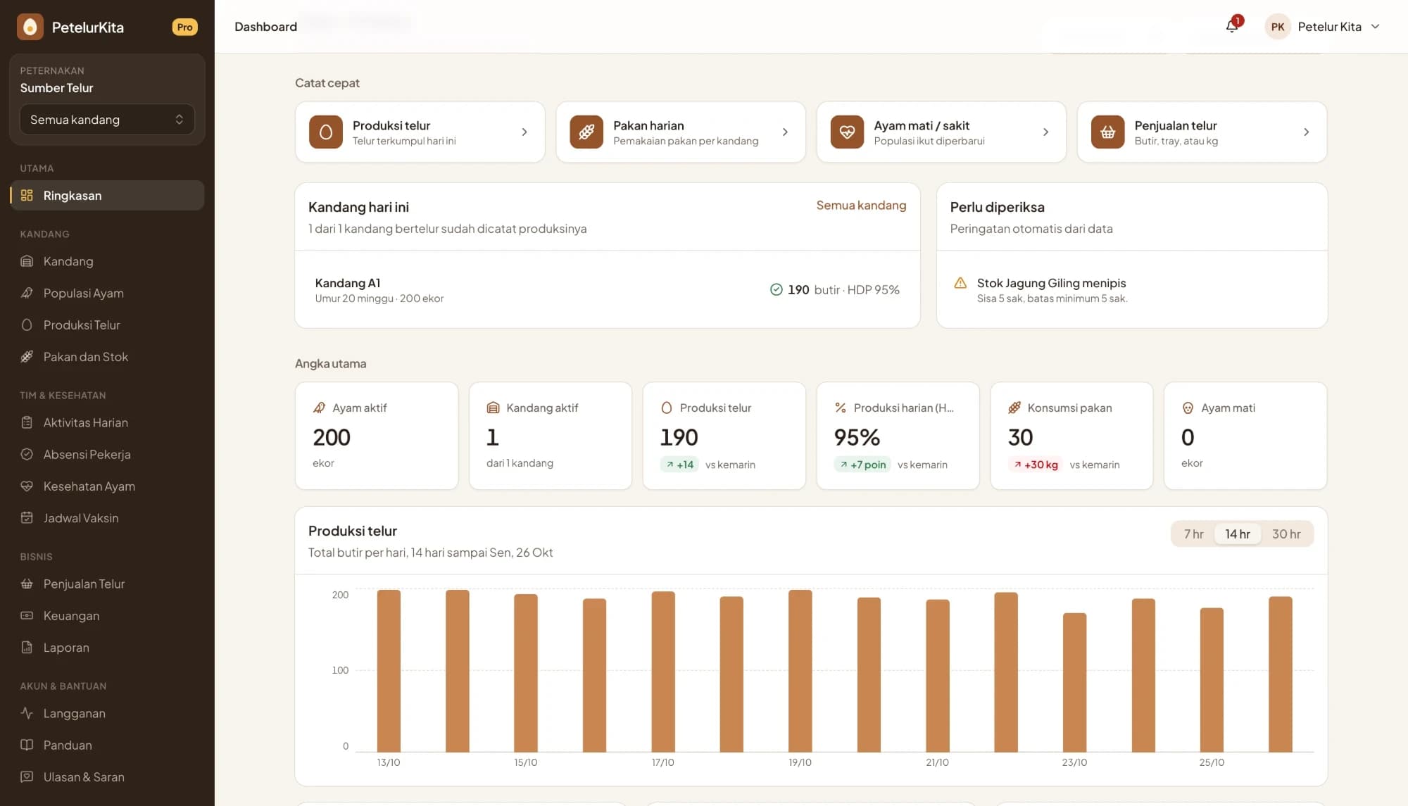 Tampilan halaman Ringkasan dashboard PetelurKita: catat cepat, kandang hari ini, peringatan, angka utama, dan grafik produksi telur